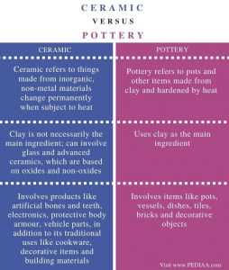 Difference between clay and ceramic pots
