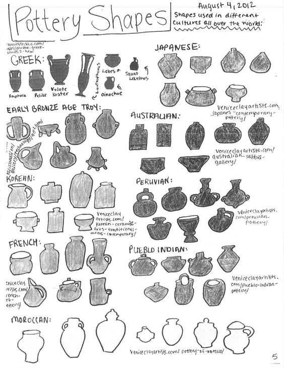 Types of Pottery Clay: An Illustration