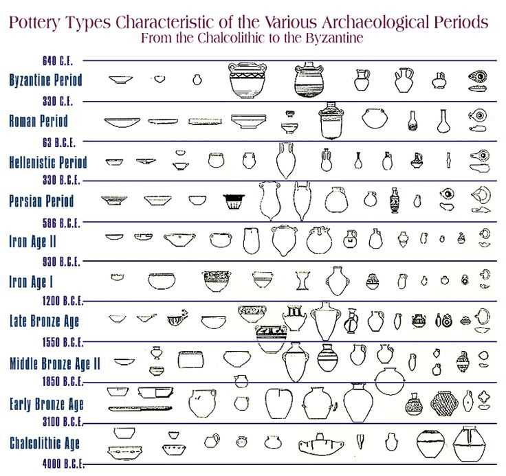 Five Examples of Pottery
