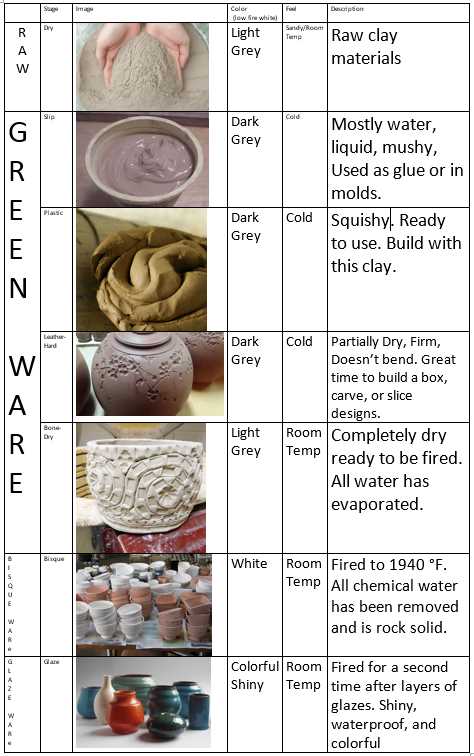 The 6 Stages of Pottery: A Comprehensive Guide