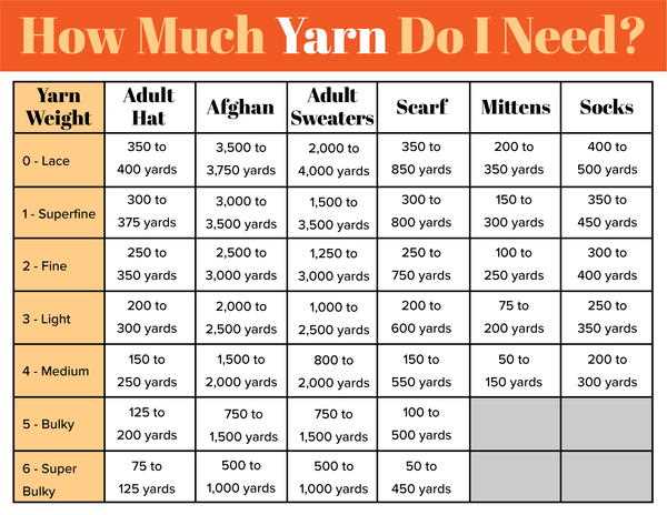 Calculating the Amount of Yarn Needed to Knit a Scarf